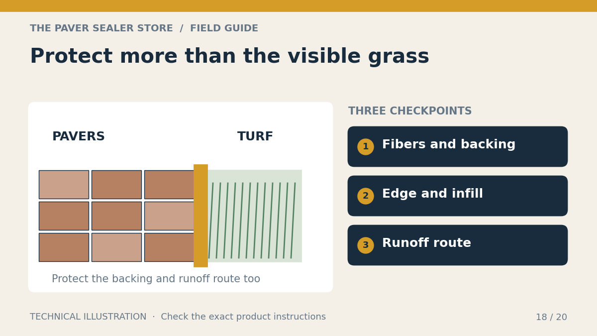 Protect more than the visible grass: Fibers and backing, Edge and infill, Runoff route. Technical illustration.