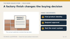 Home 19 A factory finish changes the buying decision: Find product identity, Request approval, Test the exact system. Technical illustration.