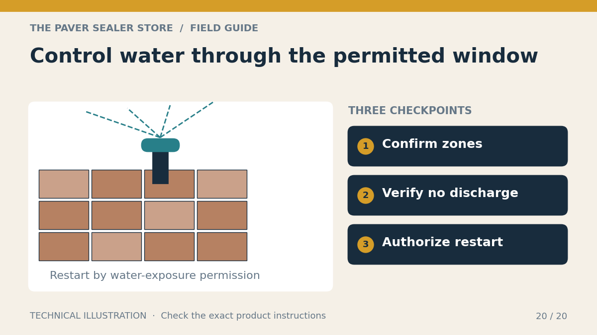 Control water through the permitted window: Confirm zones, Verify no discharge, Authorize restart. Technical illustration.
