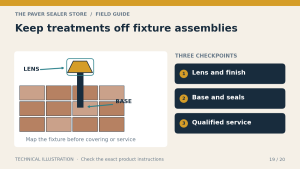 Home 19 Keep treatments off fixture assemblies: Lens and finish, Base and seals, Qualified service. Technical illustration.