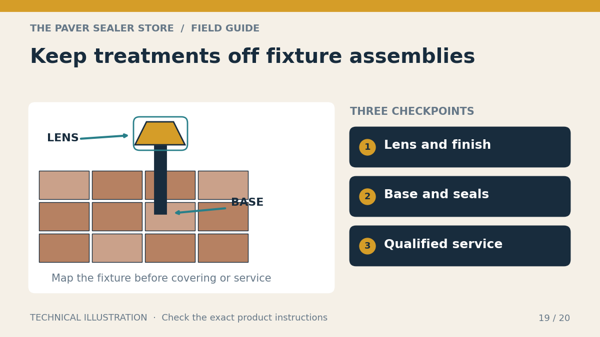Keep treatments off fixture assemblies: Lens and finish, Base and seals, Qualified service. Technical illustration.